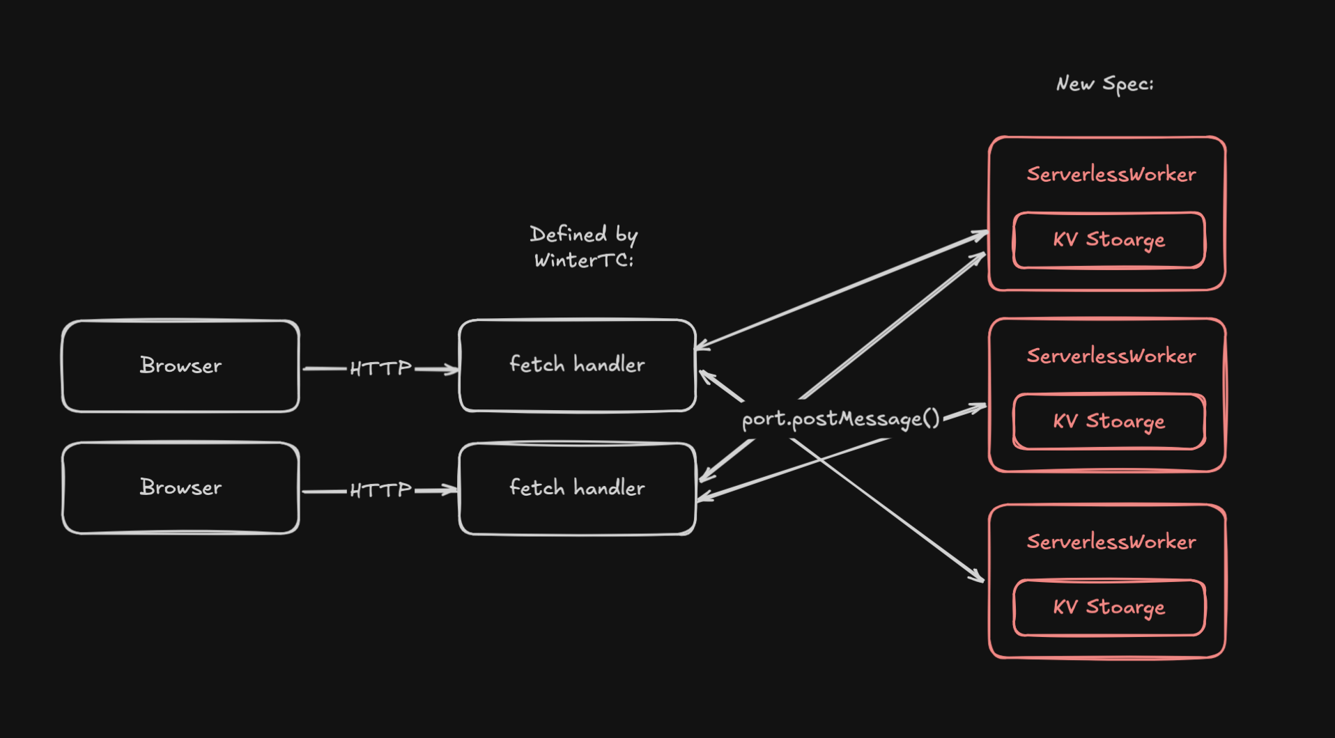 Overview of ServerlessWorker arch