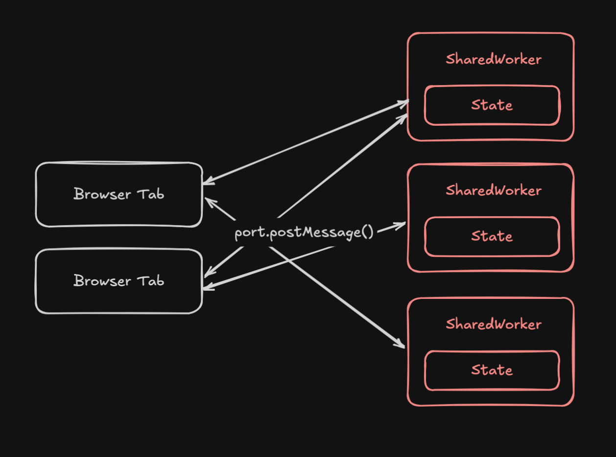 Overview of SharedWorker arch